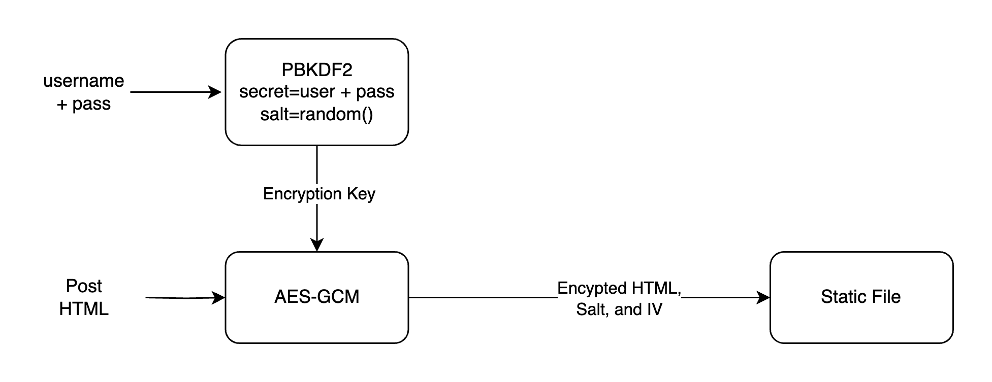 encryption process